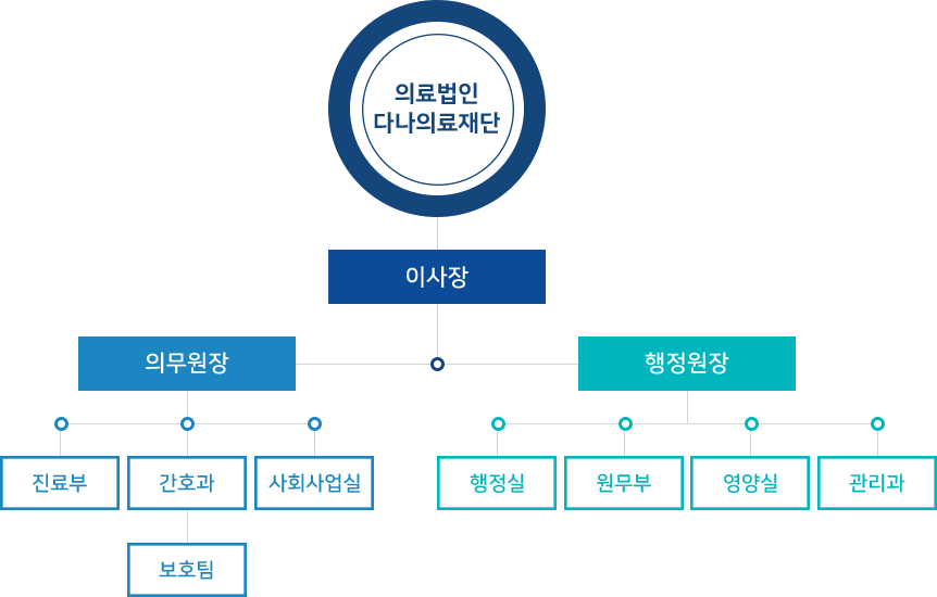 조직도차트